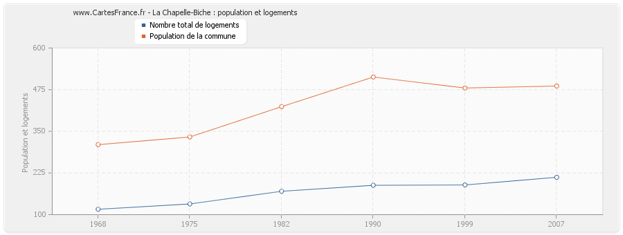 La Chapelle-Biche : population et logements